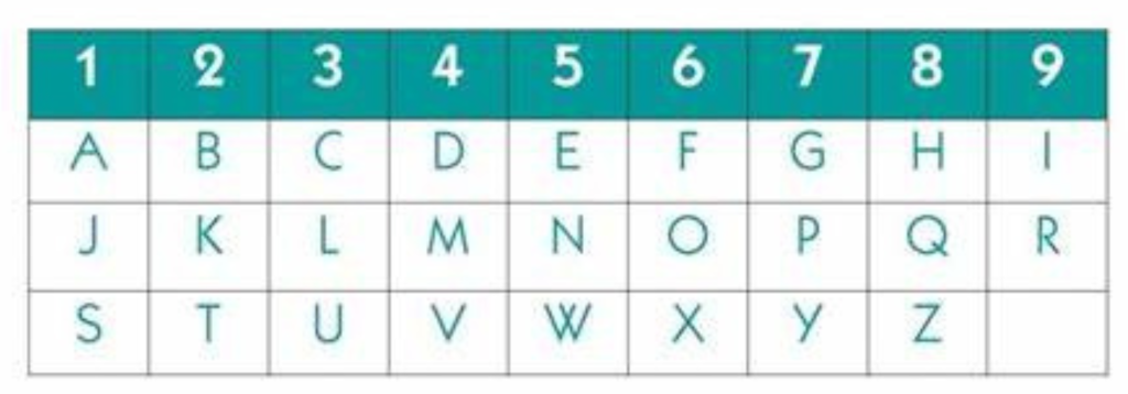 numerologia tabela